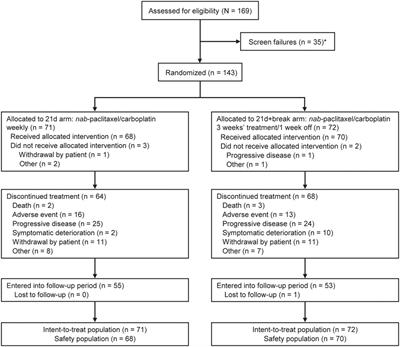 nab-Paclitaxel-Based Therapy in Underserved Patient Populations: The ABOUND.70+ Study in Elderly Patients With Advanced NSCLC